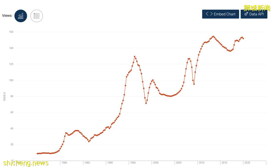 新加坡组屋与公寓的历史和未来