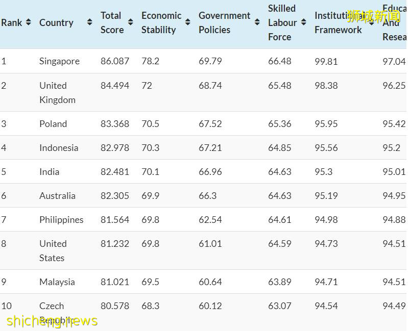 你以爲新加坡僅僅是全球護照最牛!