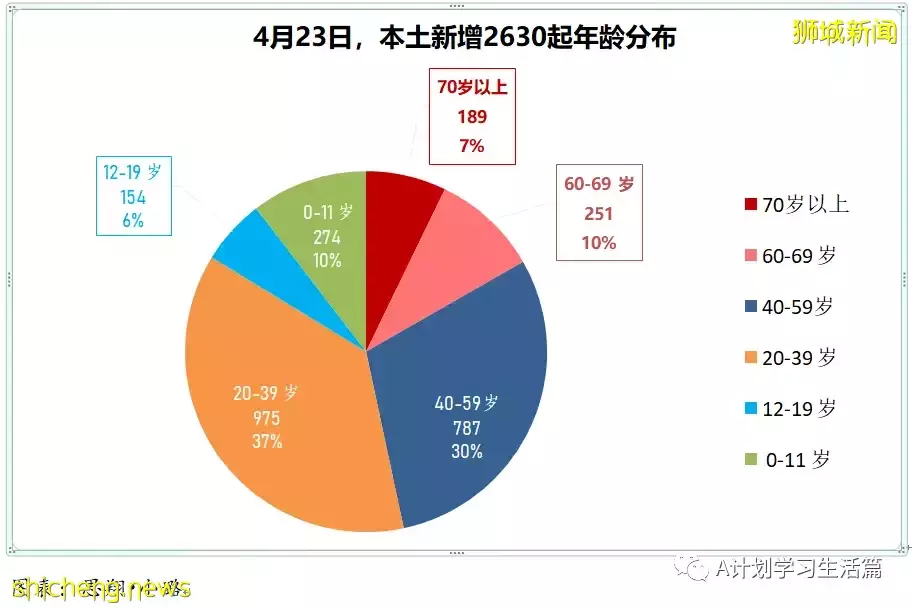 新增2044起,住院病患共263人;新加坡每周社区感染增长率回落到1以下