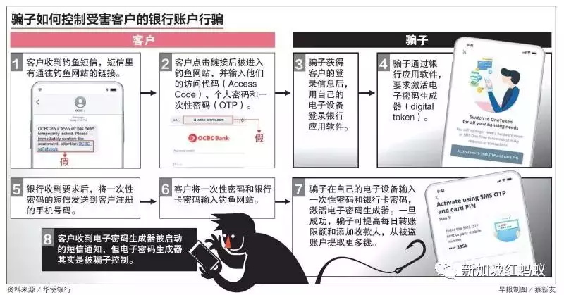 釣魚簡訊詐騙越變越厲害 中圈套的華僑銀行客戶稱難辨真假