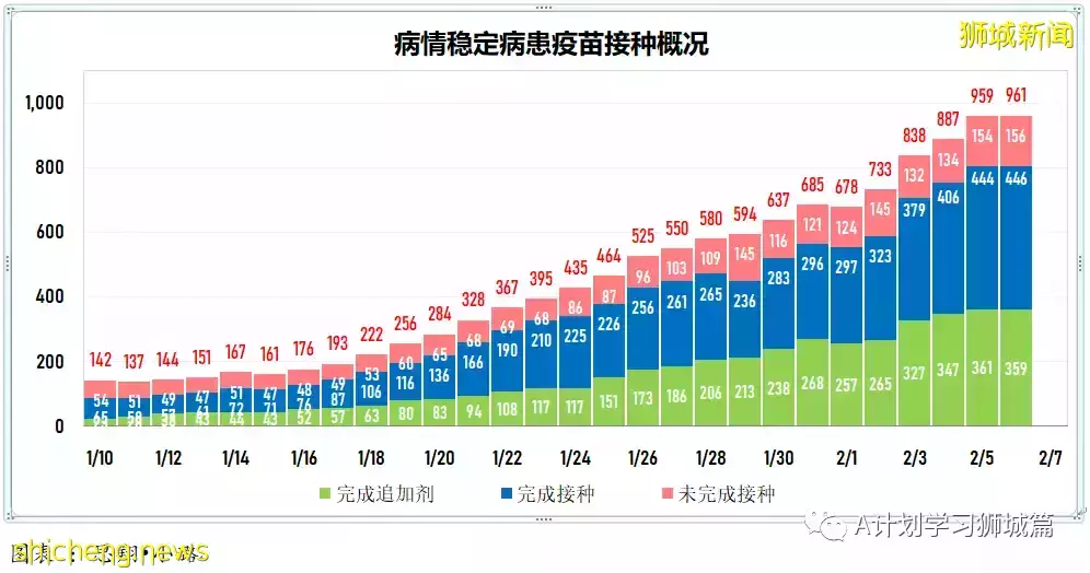 新增7806起,目前住院病患1165人,重症26人;新加坡累計確診超40萬