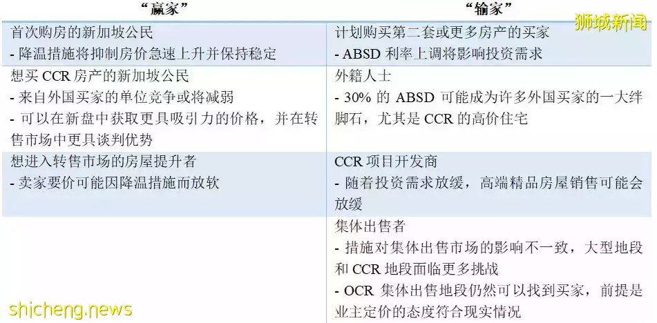 【新加坡房地产急速降温!】2022 年住宅市场增长将受限,CCR下行压力剧增