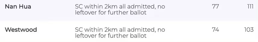 史無前例！小學報名2A階段就有33所學校超額，最新數據來了