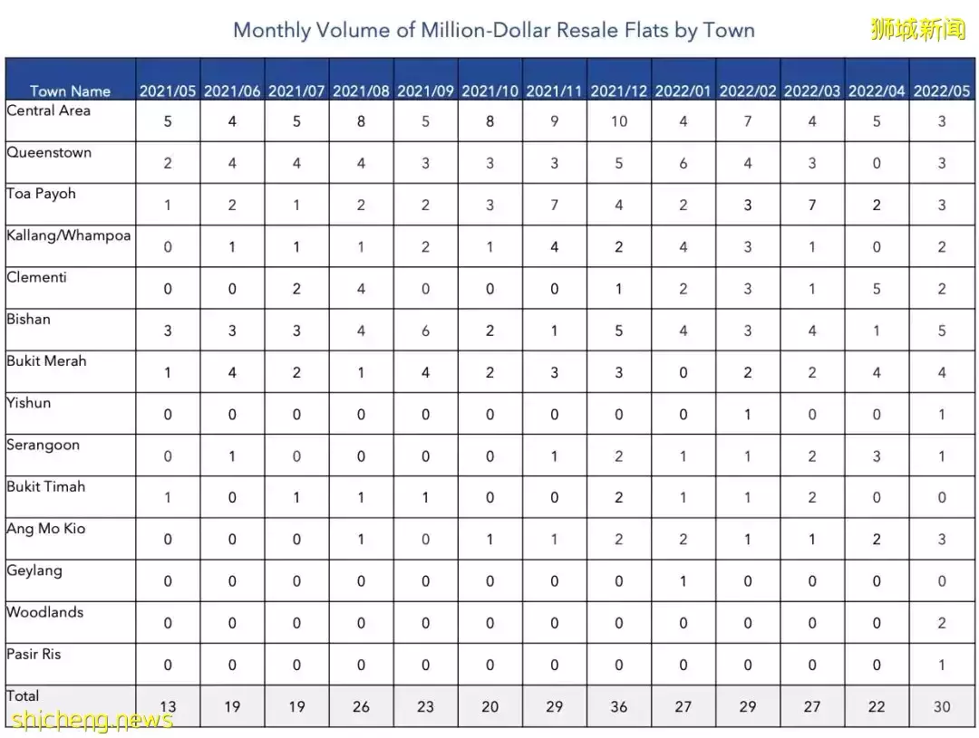 新加坡即將遍地“百萬組屋”？！這兩個區的組屋首次賣出天價