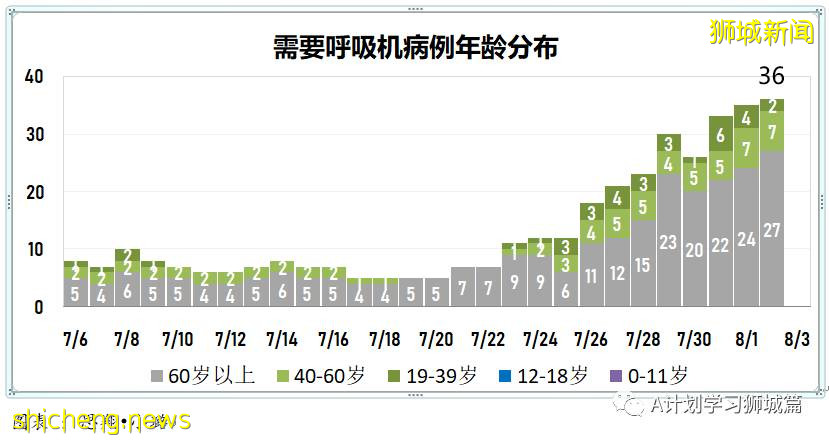 8月3日，新加坡疫情：新增102起，其中本土98起，輸入4起；新光學校一名學生確診