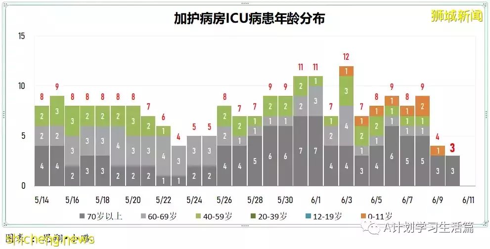 新增3128起，有1人去世；美國松綁邊境管制 入境登機前無需檢測