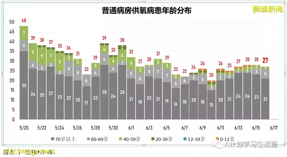 新增4085起，一人去世；新加坡昨天冠病新增病例修正爲4014起