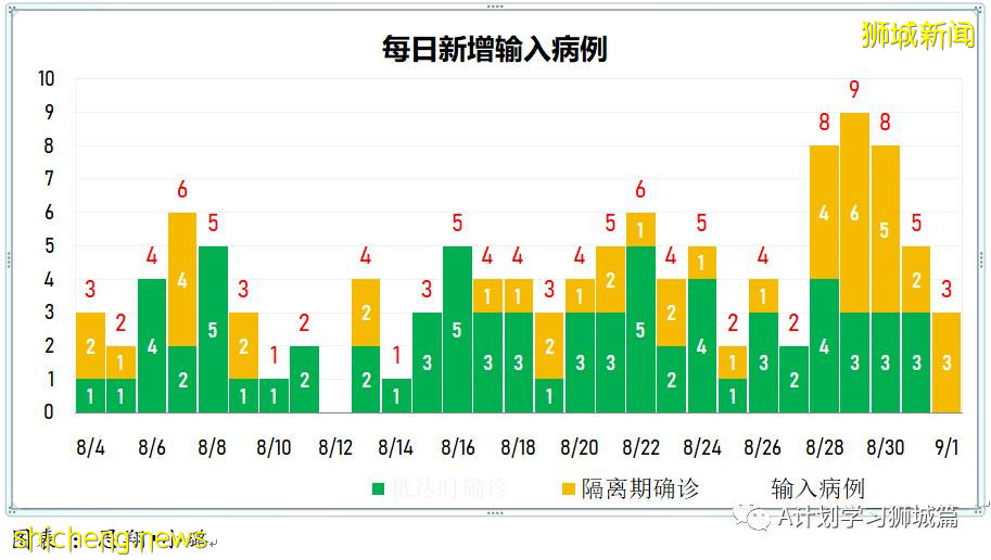 9月2日，新加坡疫情：新增191起，其中本土187起，輸入4起；國大附屬數理中學一名學生確診