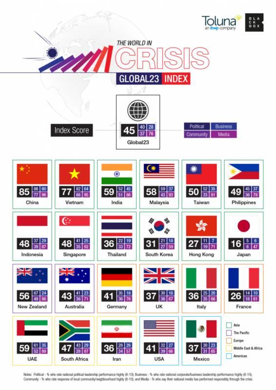调查：四成国人对我国领袖处理疫情给予高度评价
