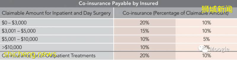 新加坡的全民醫保(MediShield Life)!