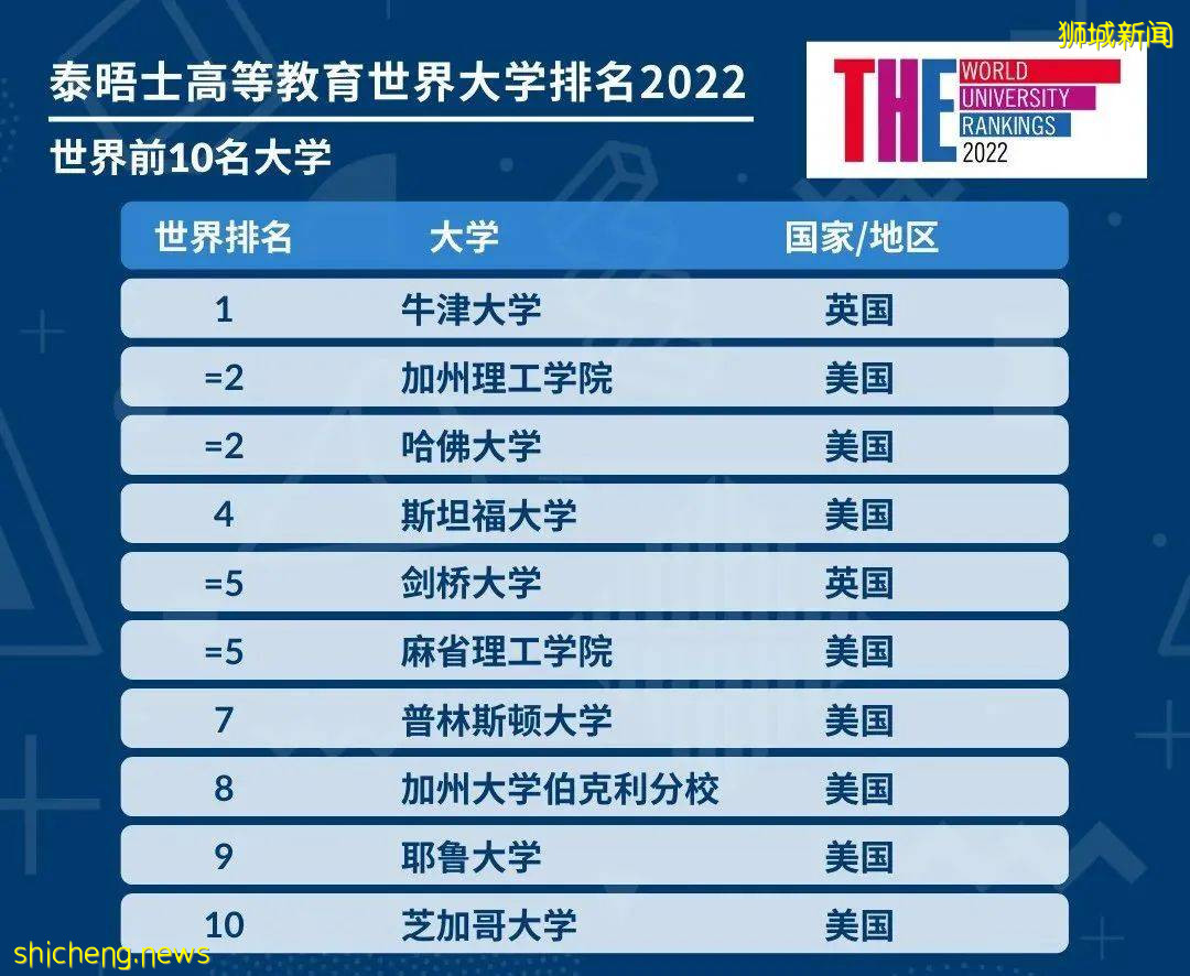 2022年泰晤士世界大學排名發布!新加坡國大排名創新高,位列全球第21位