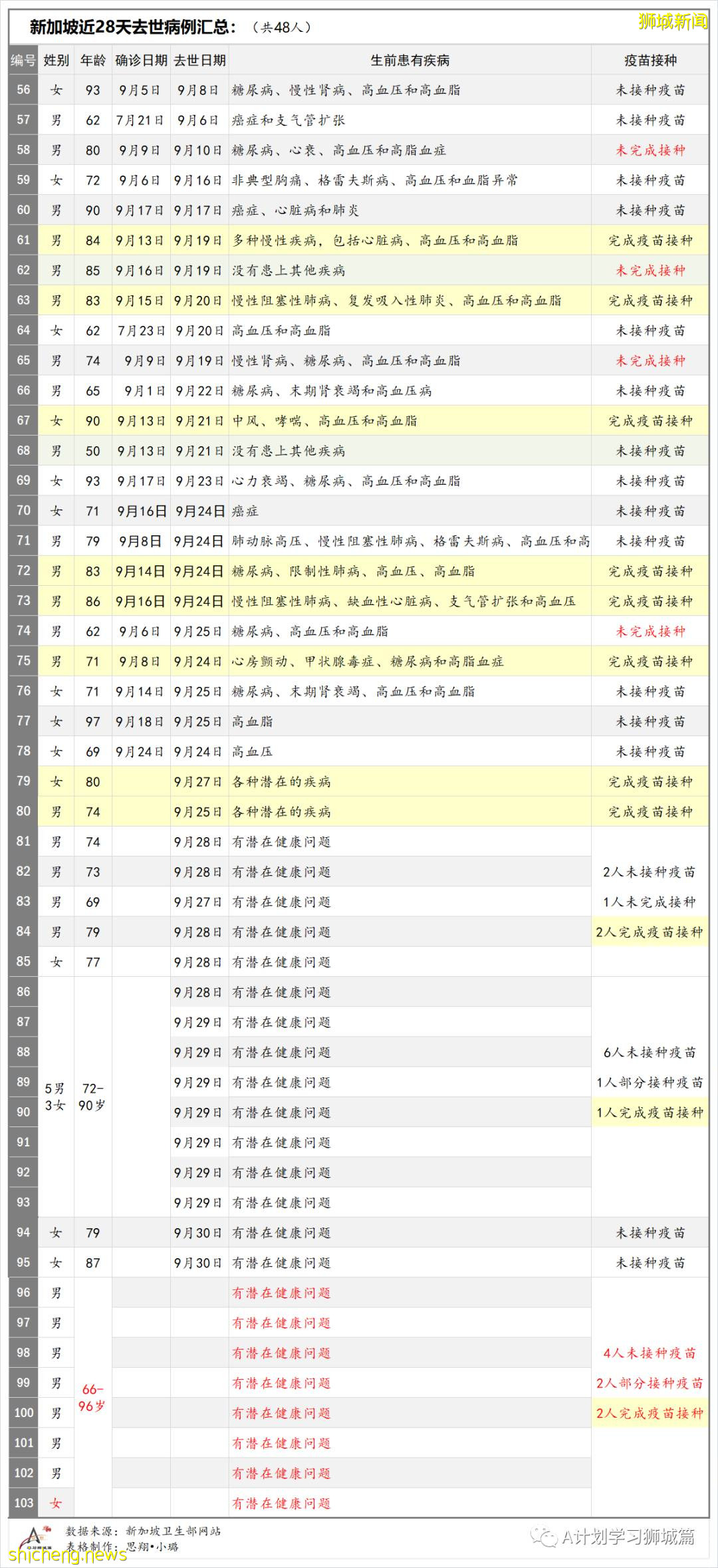 10月2日，新加坡新增2356起，其中本土2350起，輸入6起，再有四名年長者死于冠病並發症