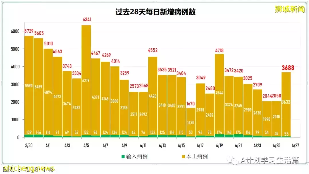 新增2646起，住院共262人；马国放宽防疫规定4月29日起每周发布一次疫情数据