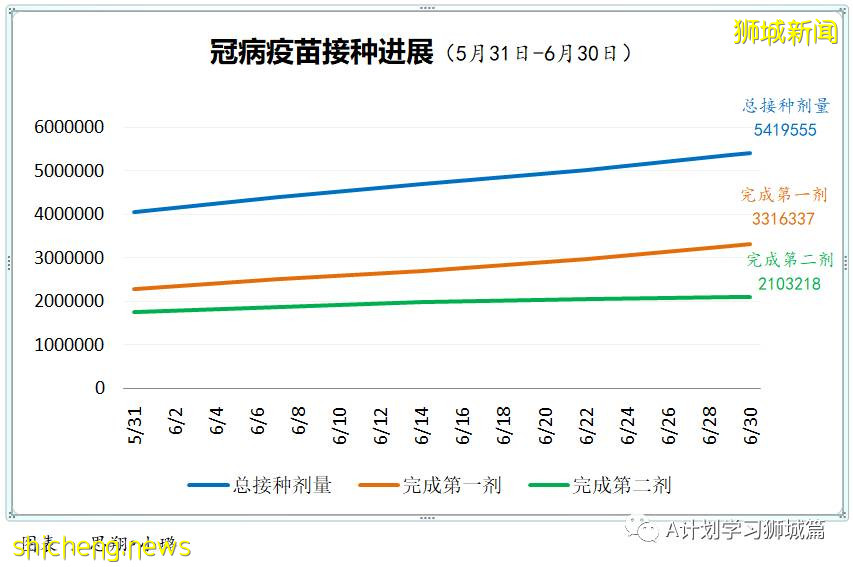7月1日，新加坡疫情：新增10起，其中社區4起，輸入6起；本地已連續四天沒有無關聯病例