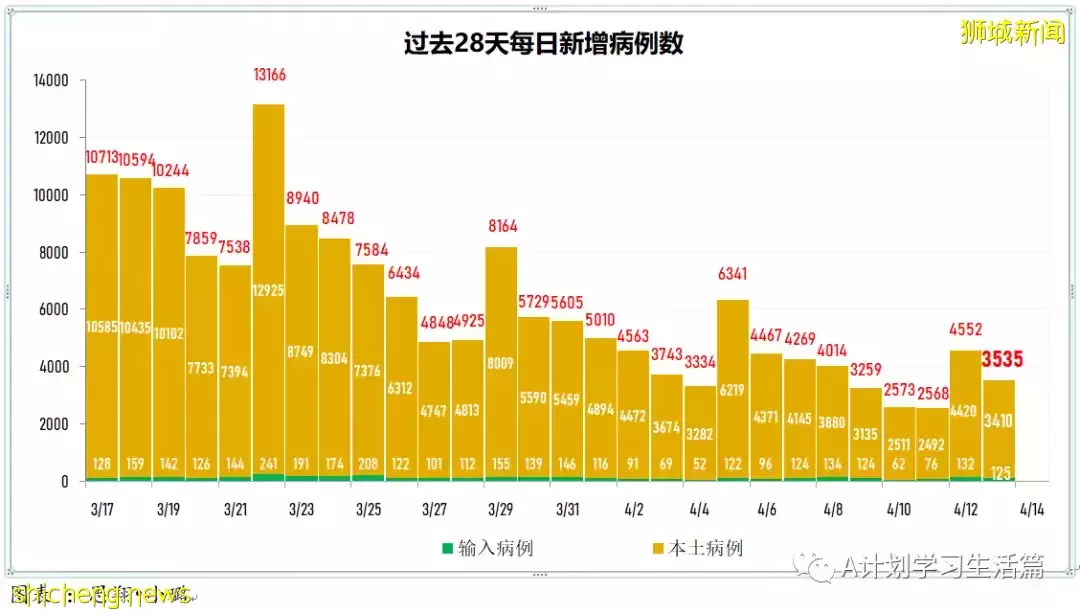 新增3521起,住院病患共272人;調查顯示科興接種者出現嚴重症狀風險 比輝瑞接種者多近五倍