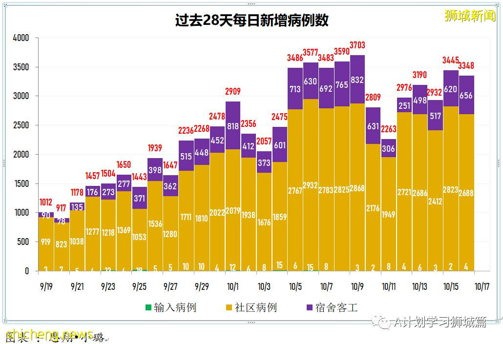 10月17日，新加坡新增3058起，其中社區2454起，宿舍客工601起，輸入3起；九人因冠病並發症逝世