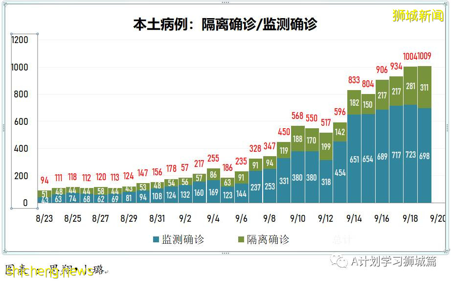9月20日，新加坡新增917起，其中本土910起，輸入7起；目前ICU重症18人，需供氧128人