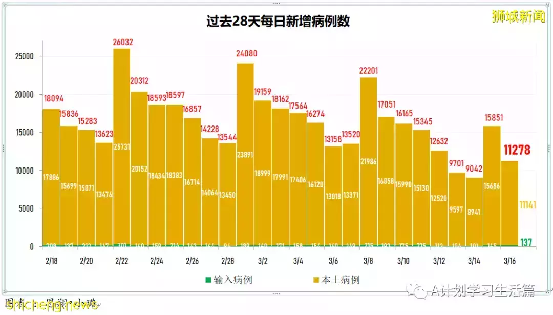 新增10713起，目前住院病患1230人；冠病康複兒童只需接種一劑疫苗就算完成接種