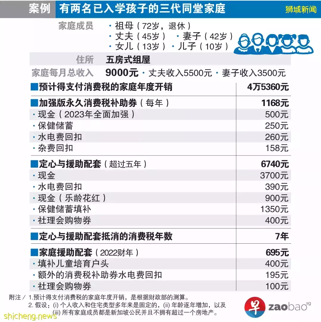 【2022新加坡財政預算案 實例參考】66​.4​億元​ “定心” 配套​ 你家能獲多少