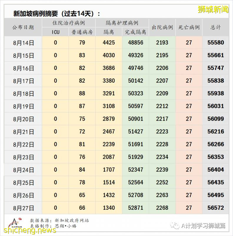 8月28日，新加坡疫情：新增94起，其中社區4起，輸入10起 ；新增出院168起