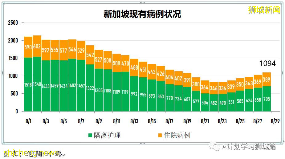 8月29日，新加坡疫情：新增133起，其中本土124起，輸入9起；白沙浮廣場感染群增至197起