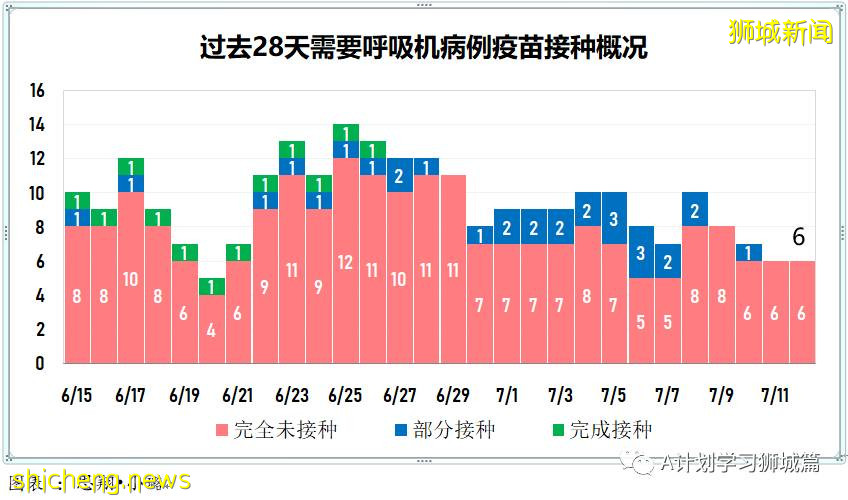 7月13日，新加坡疫情：新增26起，其中本土19起（8起與KTV越南陪酒女新感染群有關），輸入7起