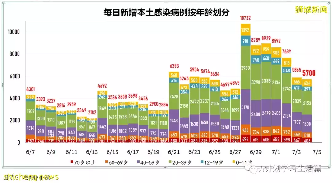 新增12784起，有2人去世；新加坡目前確診病例50%感染的是奧密克戎BA.4和BA.5毒株