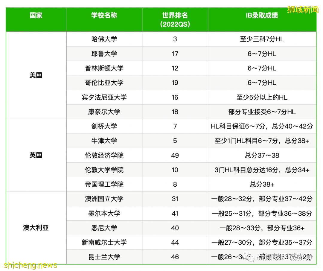 新加坡留學：中考失利，高中落榜，人生是否就此無緣大學