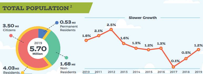 刚刚，2019《新加坡人口简报》出炉！对移民的态度是