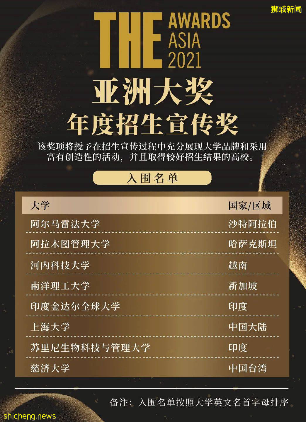 南洋理工大學榮登2021泰晤士亞洲大學排行榜第五位