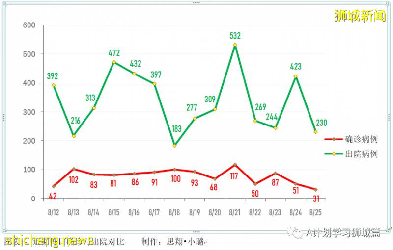 8月26日，新加坡疫情：新增60起，其中社區3起，輸入10起 ；新增出院230起