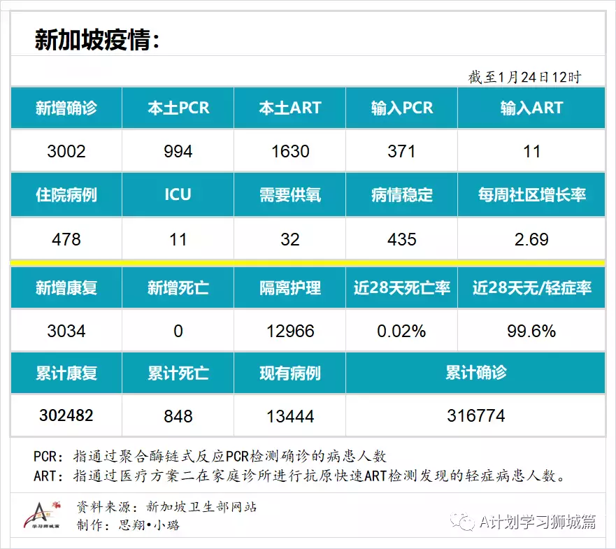 新增3002起，其中本土2624起；25日起新加坡5岁到11岁孩童周一至四可直接接种疫苗 无需预约