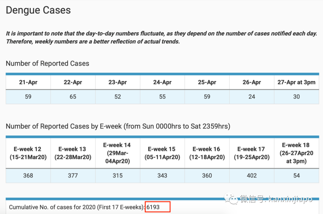 又两人因骨痛热症死亡！6000感染者比去年暴增一倍