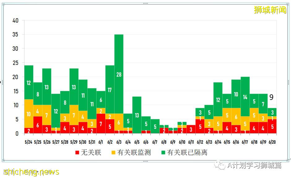 6月21日，新加坡疫情：新增16起，其中社區13起，輸入3起；紅山巷與紅山弄 七組屋居民今明強制檢測