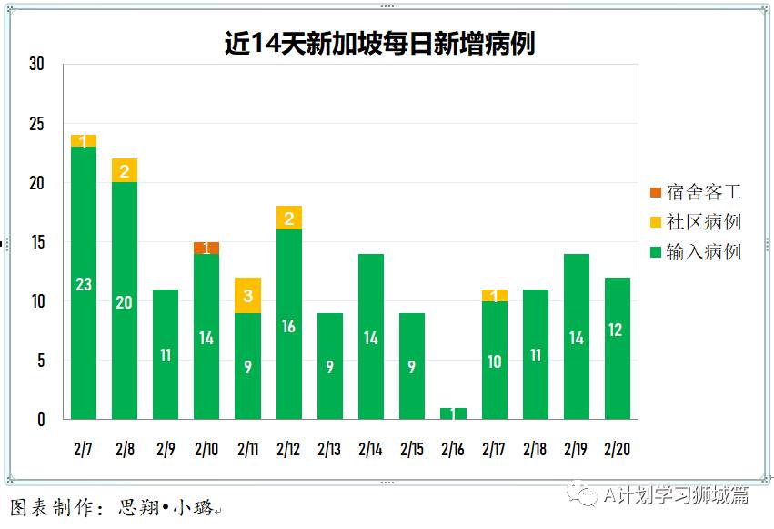 2月21日，新加坡疫情：新增11起，全是輸入病例；本地連鎖超市員工開始接種疫苗