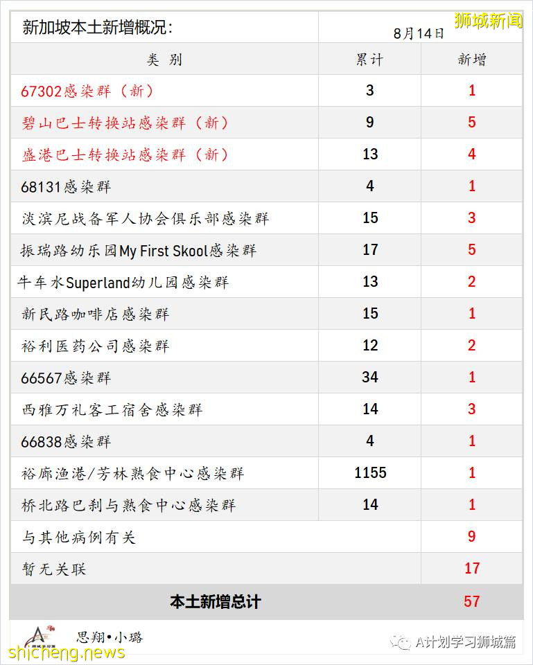 8月15日，新加坡疫情：新增53起，其中本土50起，輸入3起；本地連續第13天維持在雙位數