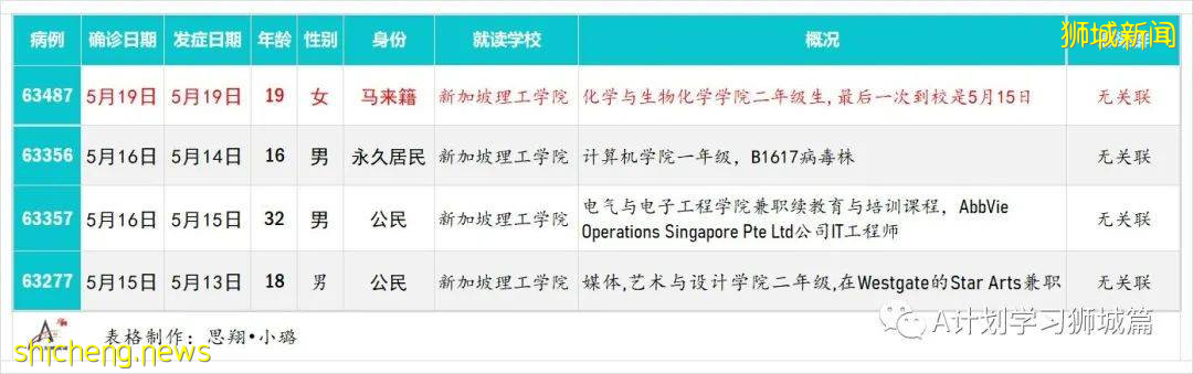 21日新加坡疫情：新增40起，其中社區30起，輸入10起；昨天共五名學生確診