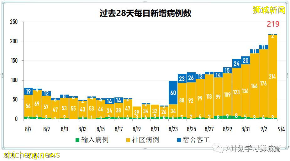 9月4日，新加坡疫情：新增259起，其中本土253起，輸入6起，樟宜醫院再次出現感染群