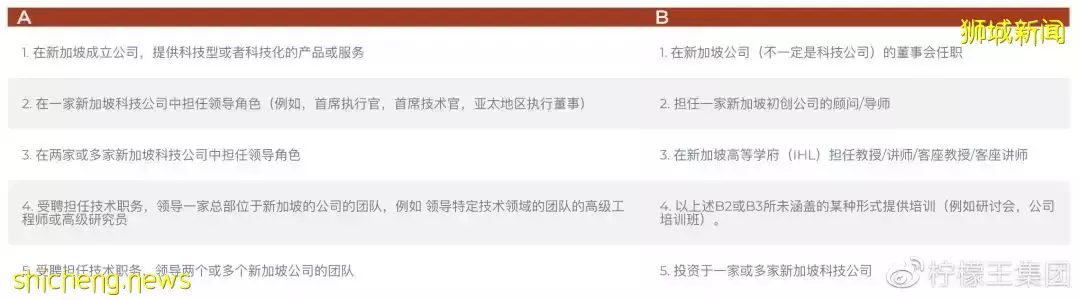 2021/2022年新加坡最新准證【科技准證】