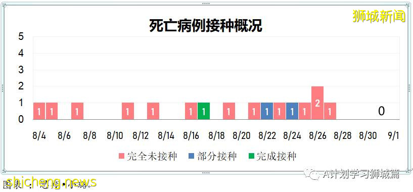 9月1日，新加坡疫情：新增180起，其中本土177起，輸入3起；本地連續九天破百