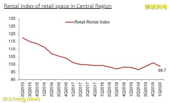 牛车水小印度数十间店铺结业,乌节路商圈受到冲击租金下跌