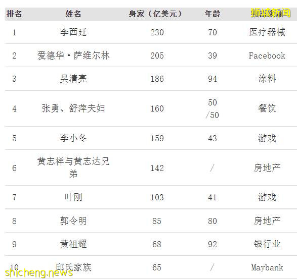 新加坡福布斯榜出炉!这7个来自中国的新移民+新面孔上榜啦