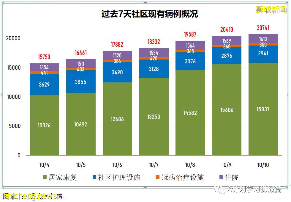 10月10日，新加坡新增2809起，其中社區2178起，宿舍客工631起，輸入2起；9人因冠病並發症逝世