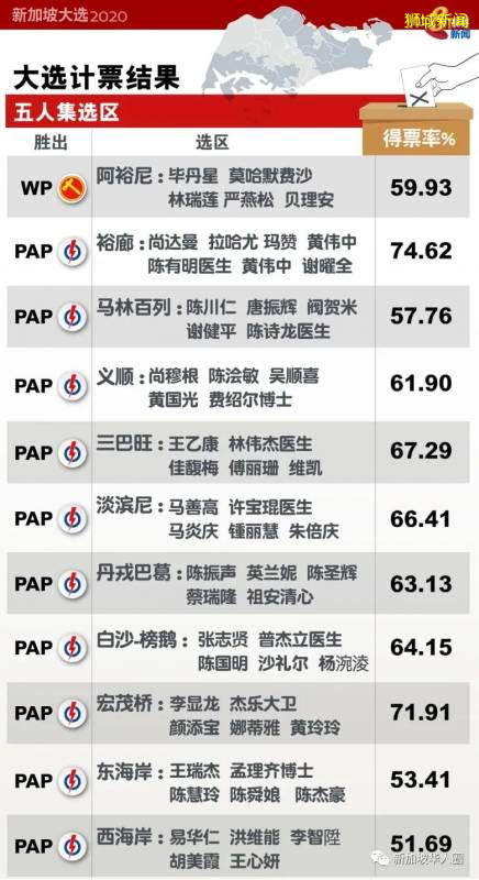 新加坡2020大选战况激烈,多个选区险胜!各区投票结果一图看懂