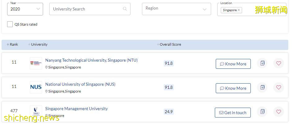 NUS跌出亞洲前五、NTU100強都進不了？新加坡公立大學不行了