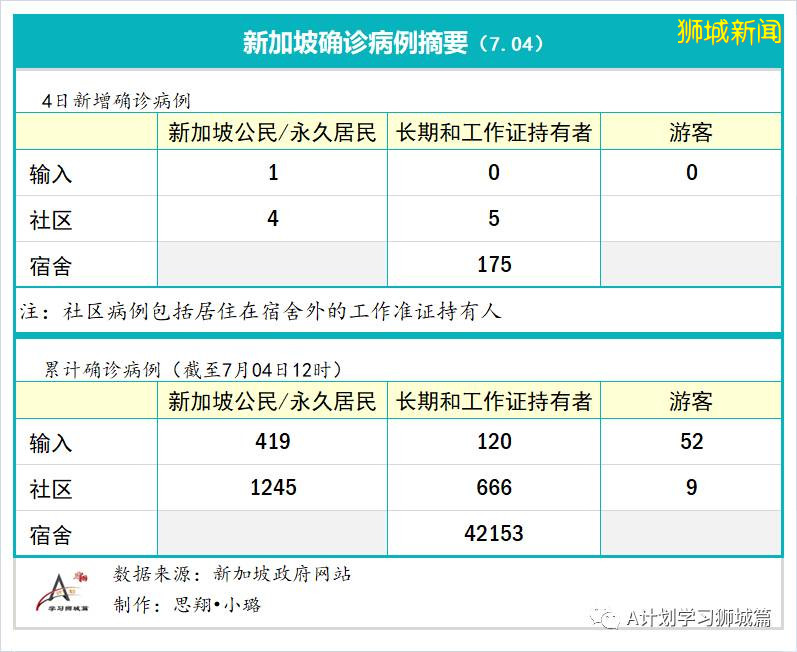 今日疫情【新加坡】：新增病例136起，其中社區病例18起，累計4萬4800起，新增出院348起