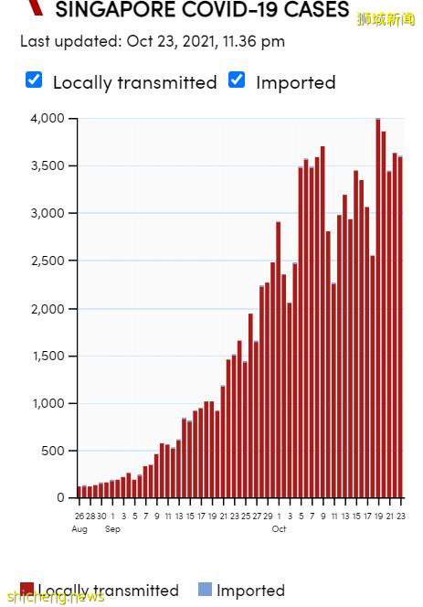 官宣!10月30號起,從新加坡回國流程有變!增加一次檢測,感染康複後需等3個月