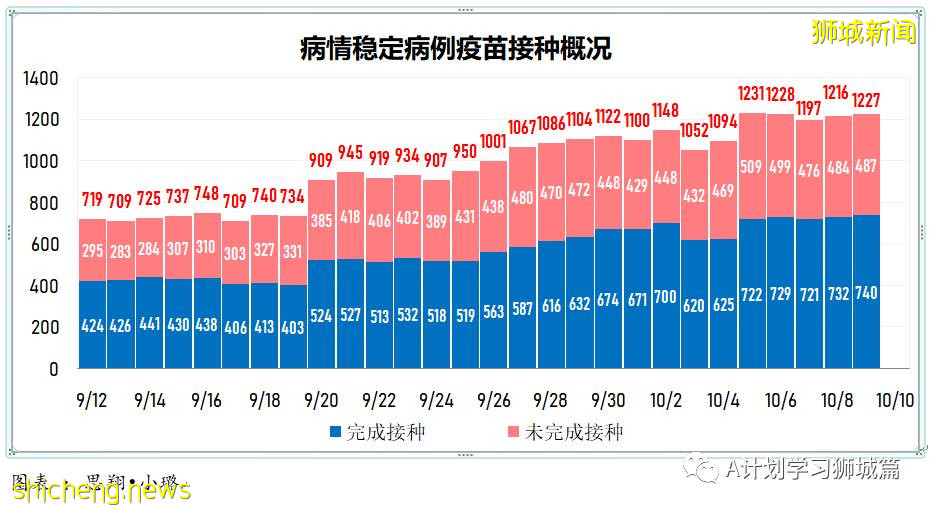 10月10日，新加坡新增2809起，其中社區2178起，宿舍客工631起，輸入2起；9人因冠病並發症逝世