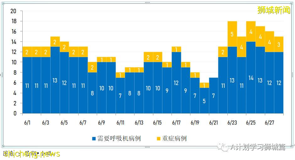 6月29日，新加坡疫情：新增10起，其中社區5起，輸入5起；非公民6月30日起可預約接種疫苗