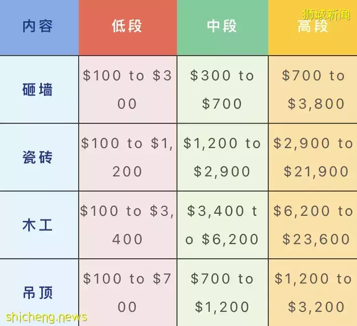 在新加坡装修去哪买材料？如何避坑？要花多少钱？最全指南来啦